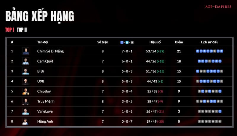 Bảng Xếp Hạng Bet Thủ Là Gì? Tiêu Chí Đánh Giá Và Cách Lọt Top Bảng xếp hạng bet thủ là bảng tổng hợp thông tin về thành tích của người chơi trong khoảng thời gian nhất định