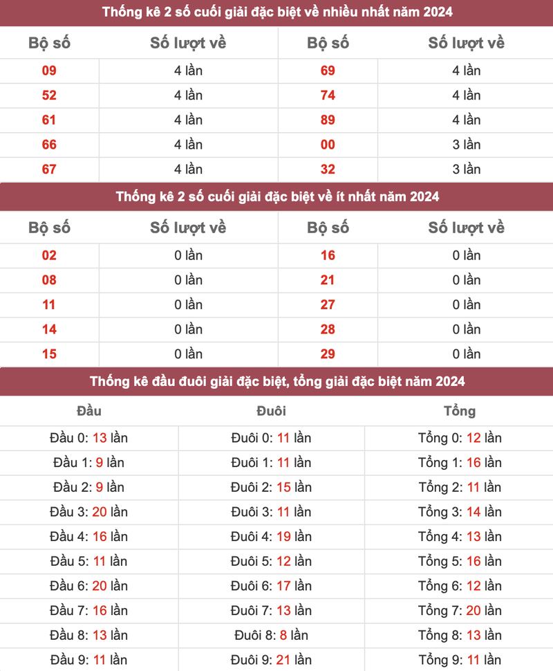 Ví dụ thống kê theo 2 số cuối được Saowin tổng hợp